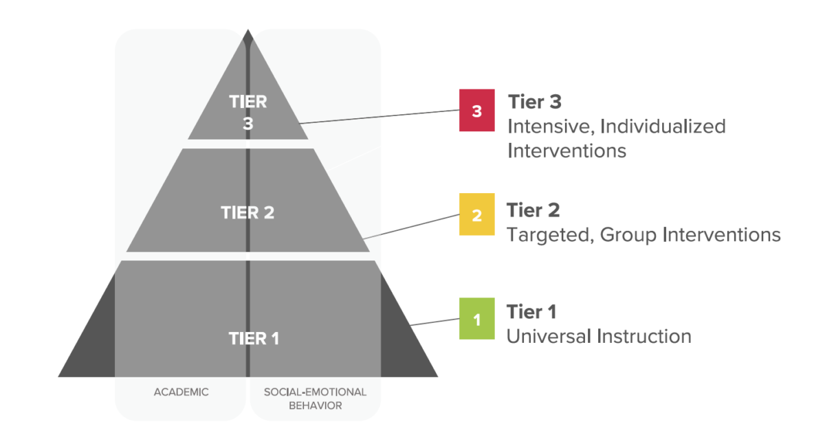 MTSS Tiers Shown on the MTSS Pyramid