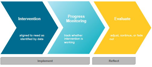 research on progress monitoring