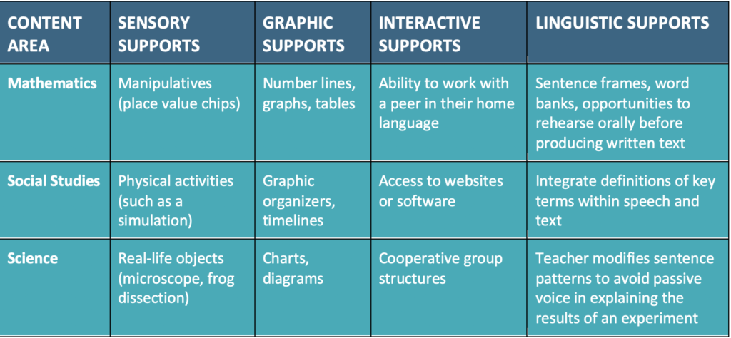 English Language Learners Content Support Areas