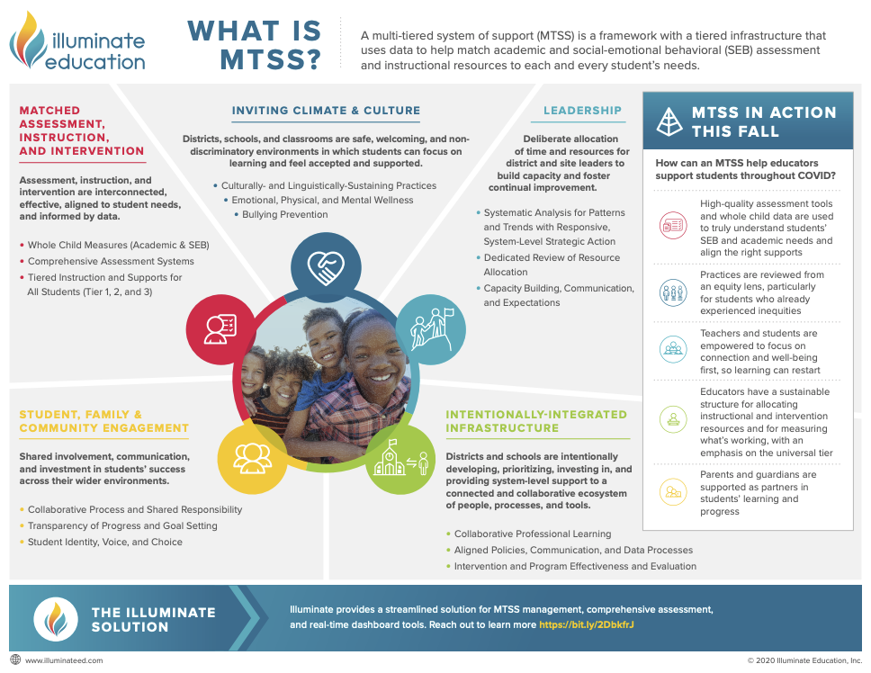 Infographic to describe what MTSS is and how it can support students and educators in the coming year