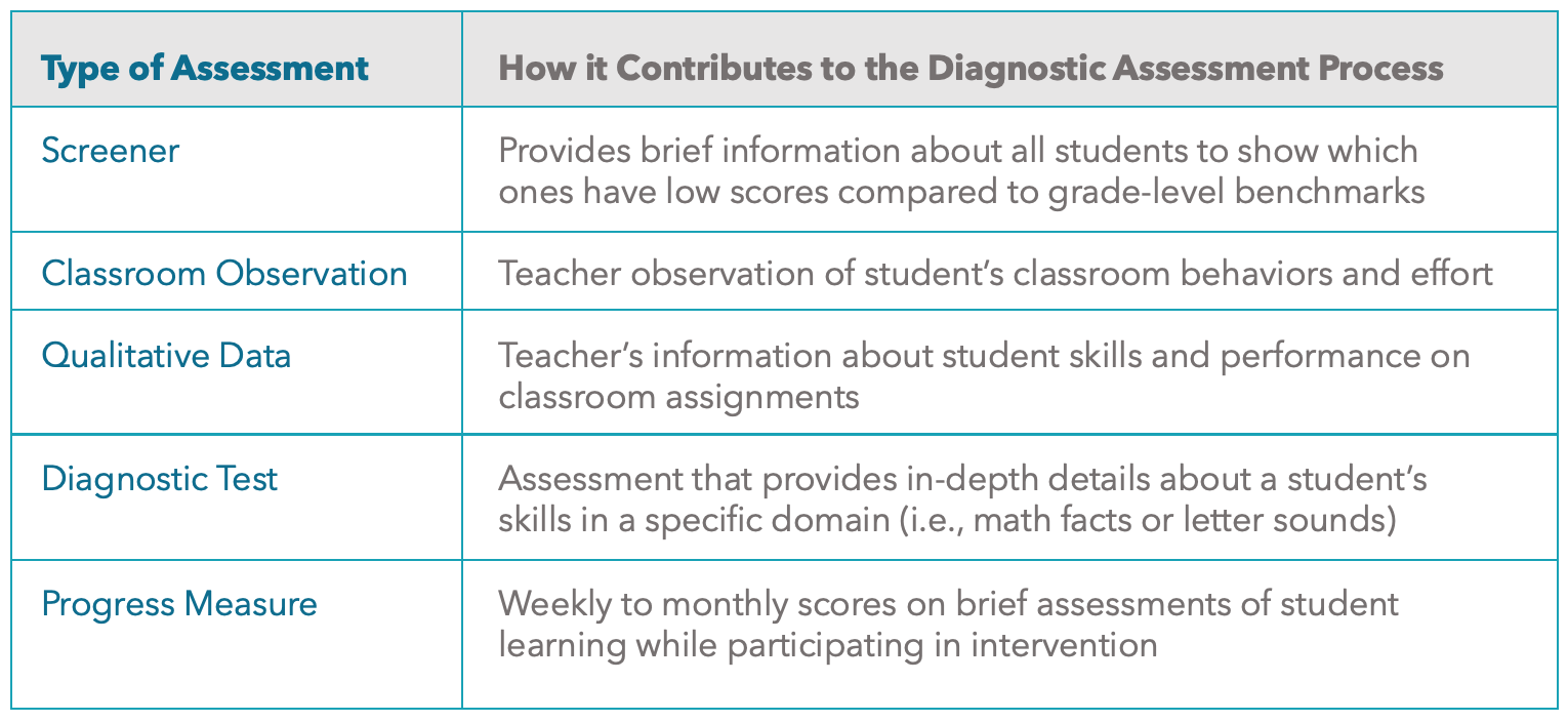 diagnostic-assessment-as-a-tool-for-identifying-learner-needs
