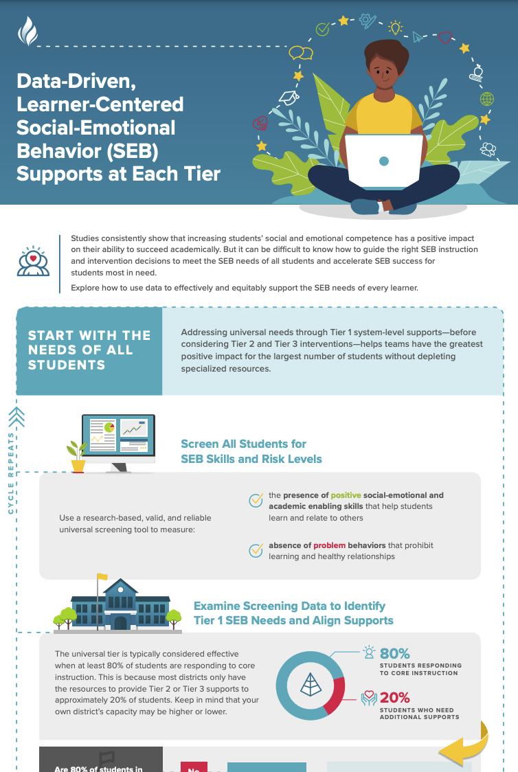 Data-Driven, Learner-Centered Social-Emotional Behavior (SEB) Supports at Each Tier