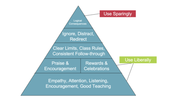 appropriate behavior pyramid