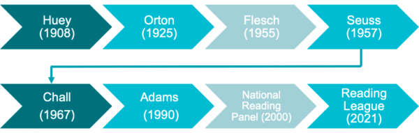 history of reading timeline
